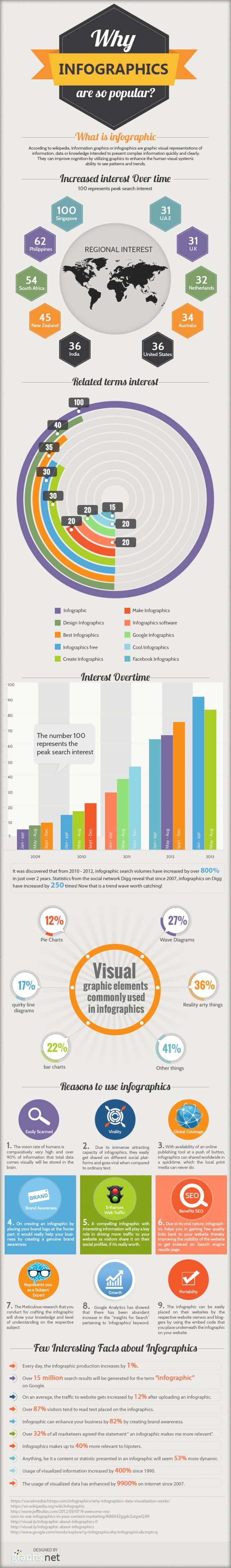 Why Infographics Are Popular